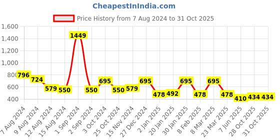 myntra.com NUSYL Kids Graphic Printed Fleece Oversized Sweatshirt nusyl Price History Graph from 7 Aug 2024 to 31 Oct 2025