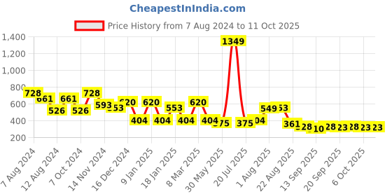 myntra.com NUSYL Kids Graphic Printed Fleece Oversized Sweatshirt nusyl Price History Graph from 7 Aug 2024 to 4 Oct 2025