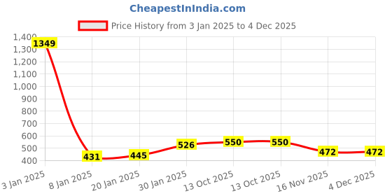 myntra.com NUSYL Kids Graphic Printed Fleece Oversized Sweatshirt nusyl Price History Graph from 3 Jan 2025 to 4 Dec 2025