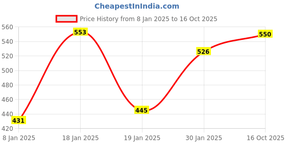 myntra.com NUSYL Kids Graphic Printed Fleece Oversized Sweatshirt nusyl Price History Graph from 8 Jan 2025 to 16 Oct 2025