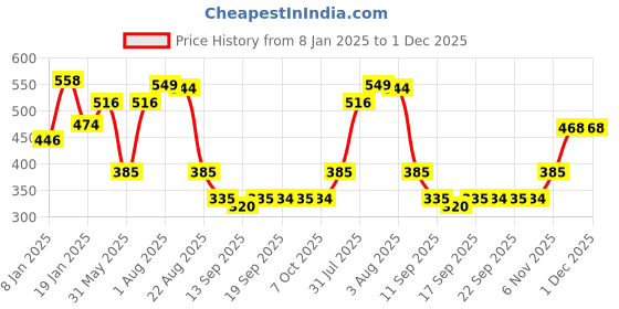 myntra.com NUSYL Kids Graphic Printed Fleece Oversized Sweatshirt nusyl Price History Graph from 8 Jan 2025 to 30 Nov 2025