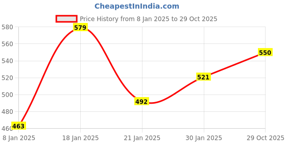myntra.com NUSYL Kids Graphic Printed Fleece Oversized Sweatshirt nusyl Price History Graph from 8 Jan 2025 to 29 Oct 2025