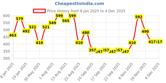 myntra.com NUSYL Kids Graphic Printed Fleece Pullover Oversized Sweatshirt nusyl Price History Graph from 8 Jan 2025 to 4 Dec 2025
