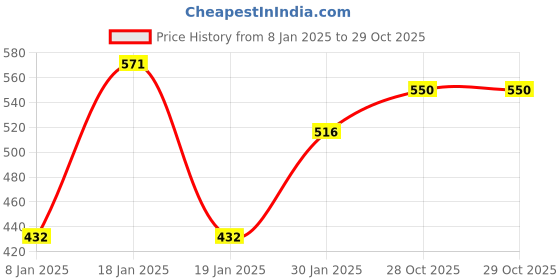 myntra.com NUSYL Kids Graphic Printed Fleece Pullover Oversized Sweatshirt nusyl Price History Graph from 8 Jan 2025 to 28 Oct 2025