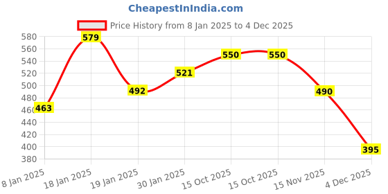 myntra.com NUSYL Kids Graphic Printed Fleece Pullover Oversized Sweatshirt nusyl Price History Graph from 8 Jan 2025 to 3 Dec 2025