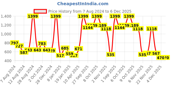 myntra.com NUSYL Kids Graphic Printed Hooded Fleece Pullover nusyl Price History Graph from 7 Aug 2024 to 5 Dec 2025