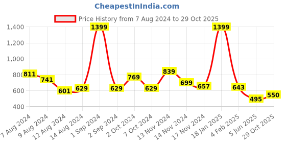 myntra.com NUSYL Kids Graphic Printed Hooded Fleece Pullover nusyl Price History Graph from 7 Aug 2024 to 29 Oct 2025