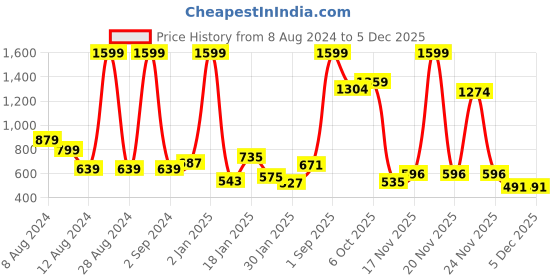 myntra.com NUSYL Kids Graphic Printed Hooded Fleece Pullover nusyl Price History Graph from 8 Aug 2024 to 4 Dec 2025