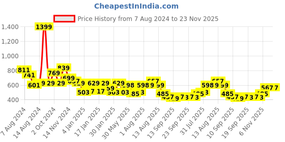 myntra.com NUSYL Kids Graphic Printed Hooded Fleece Pullover nusyl Price History Graph from 7 Aug 2024 to 22 Nov 2025