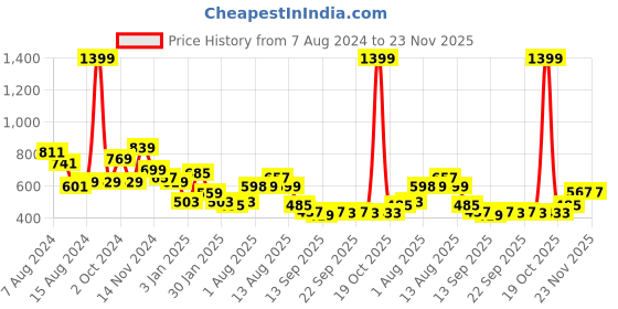 myntra.com NUSYL Kids Graphic Printed Hooded Fleece Pullover Sweatshirt nusyl Price History Graph from 7 Aug 2024 to 22 Nov 2025