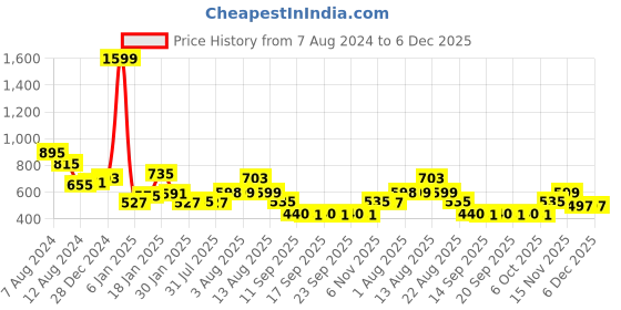 myntra.com NUSYL Kids Graphic Printed Hooded Fleece Pullover Sweatshirt nusyl Price History Graph from 7 Aug 2024 to 5 Dec 2025