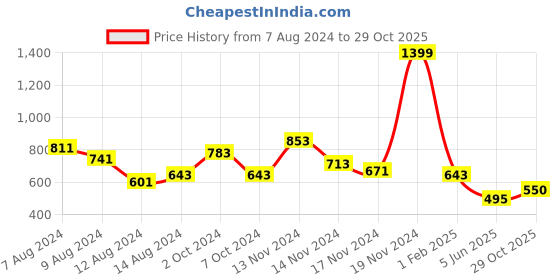myntra.com NUSYL Kids Graphic Printed Hooded Fleece Sweatshirt nusyl Price History Graph from 7 Aug 2024 to 29 Oct 2025