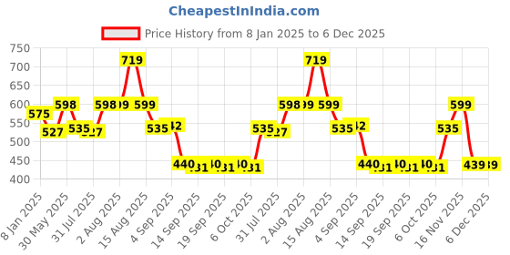 myntra.com NUSYL Kids Graphic Printed Hooded Fleece Sweatshirt nusyl Price History Graph from 8 Jan 2025 to 6 Dec 2025
