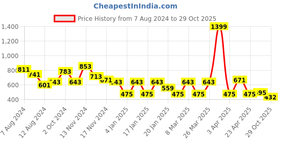myntra.com NUSYL Kids Graphic Printed Hooded Long Sleeves Fleece Pullover Sweatshirt nusyl Price History Graph from 7 Aug 2024 to 29 Oct 2025