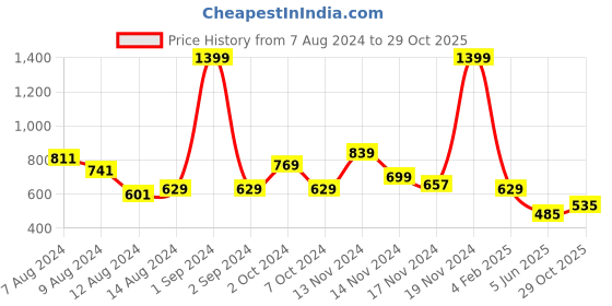 myntra.com NUSYL Kids Graphic Printed Hooded Long Sleeves Fleece Pullover Sweatshirt nusyl Price History Graph from 7 Aug 2024 to 29 Oct 2025