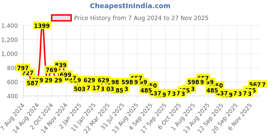 myntra.com NUSYL Kids Graphic Printed Hooded Long Sleeves Fleece Pullover Sweatshirt nusyl Price History Graph from 7 Aug 2024 to 27 Nov 2025