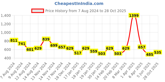 myntra.com NUSYL Kids Graphic Printed Hooded Pullover nusyl Price History Graph from 7 Aug 2024 to 28 Oct 2025