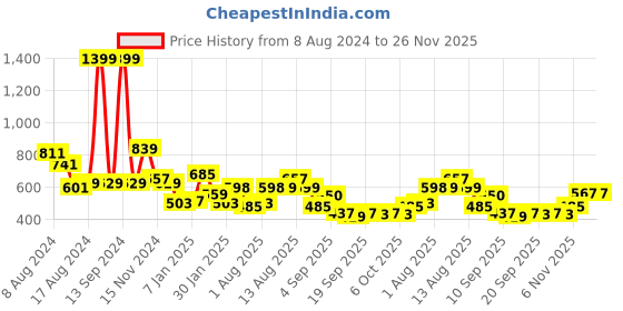 myntra.com NUSYL Kids Graphic Printed Hooded Pullover nusyl Price History Graph from 8 Aug 2024 to 25 Nov 2025