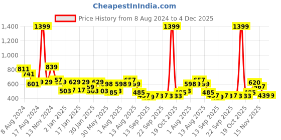myntra.com NUSYL Kids Graphic Printed Hooded Pullover nusyl Price History Graph from 8 Aug 2024 to 4 Dec 2025
