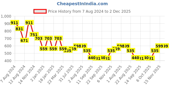myntra.com NUSYL Kids Graphic Printed Hooded Sweatshirt nusyl Price History Graph from 7 Aug 2024 to 1 Dec 2025
