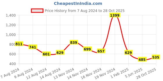 myntra.com NUSYL Kids Graphic Printed Hooded Sweatshirt nusyl Price History Graph from 7 Aug 2024 to 28 Oct 2025