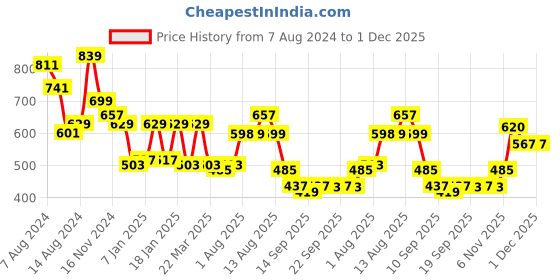 myntra.com NUSYL Kids Graphic Printed Hooded Sweatshirt nusyl Price History Graph from 7 Aug 2024 to 1 Dec 2025