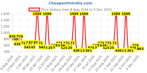 myntra.com NUSYL Kids Graphic Printed Hooded Sweatshirt nusyl Price History Graph from 8 Aug 2024 to 5 Dec 2025