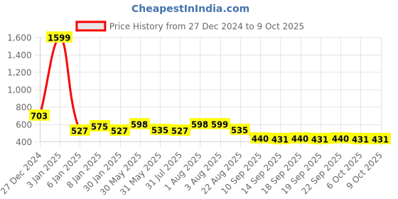myntra.com NUSYL Kids Graphic Printed Hooded Sweatshirt nusyl Price History Graph from 27 Dec 2024 to 4 Oct 2025