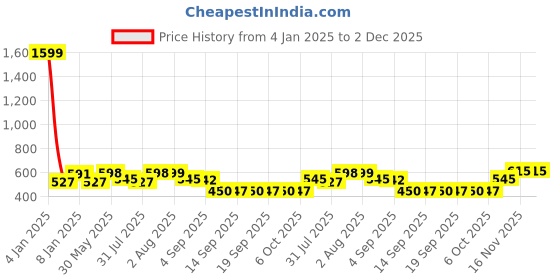 myntra.com NUSYL Kids Graphic Printed Hooded Sweatshirt nusyl Price History Graph from 4 Jan 2025 to 2 Dec 2025