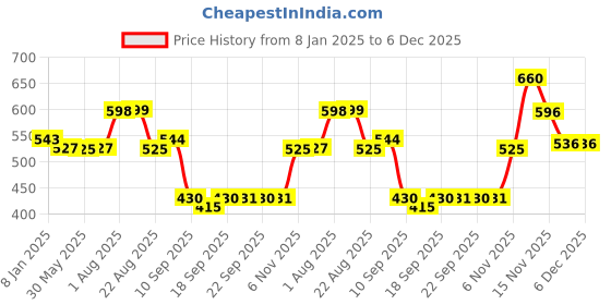 myntra.com NUSYL Kids Graphic Printed Hooded Sweatshirt nusyl Price History Graph from 8 Jan 2025 to 5 Dec 2025