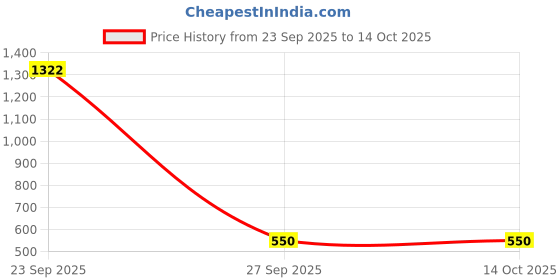 myntra.com NUSYL Kids Graphic Printed Hooded Sweatshirt nusyl Price History Graph from 23 Sep 2025 to 14 Oct 2025