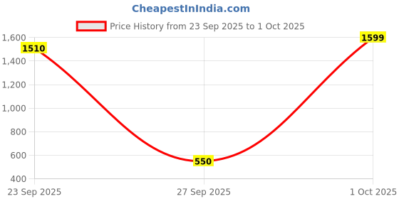 myntra.com NUSYL Kids Graphic Printed Hooded Sweatshirt nusyl Price History Graph from 23 Sep 2025 to 1 Oct 2025
