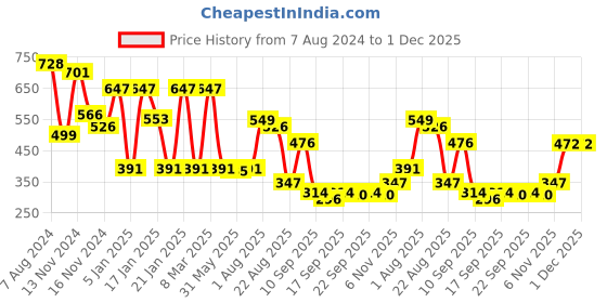 myntra.com NUSYL Kids Graphic Printed Long Sleeves Oversized Fleece Sweatshirt nusyl Price History Graph from 7 Aug 2024 to 30 Nov 2025