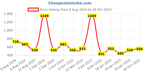 myntra.com NUSYL Kids Graphic Printed Oversized Fit Pullover Sweatshirt nusyl Price History Graph from 8 Aug 2024 to 28 Oct 2025