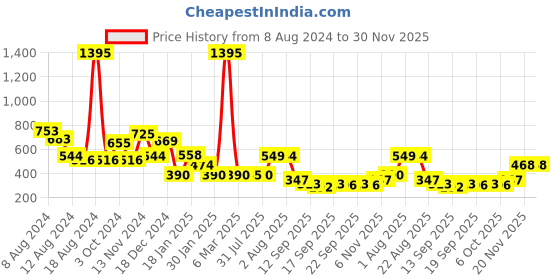 myntra.com NUSYL Kids Graphic Printed Oversized Fit Pullover Sweatshirt nusyl Price History Graph from 8 Aug 2024 to 30 Nov 2025