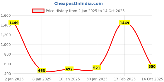 myntra.com NUSYL Kids Graphic Printed Oversized Fit Pullover Sweatshirt nusyl Price History Graph from 2 Jan 2025 to 14 Oct 2025