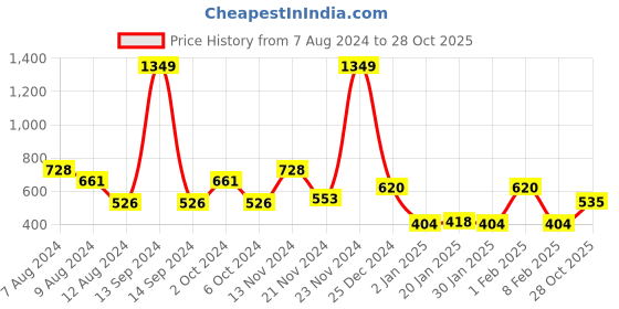 myntra.com NUSYL Kids Graphic Printed Oversized Fleece Pullover nusyl Price History Graph from 7 Aug 2024 to 28 Oct 2025