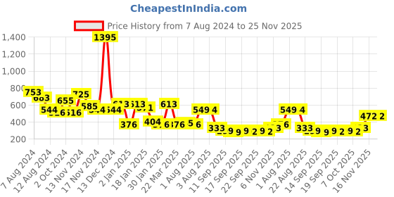 myntra.com NUSYL Kids Graphic Printed Oversized Fleece Pullover nusyl Price History Graph from 7 Aug 2024 to 24 Nov 2025