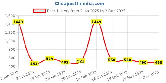 myntra.com NUSYL Kids Graphic Printed Oversized Fleece Pullover nusyl Price History Graph from 2 Jan 2025 to 1 Dec 2025