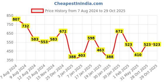 myntra.com NUSYL Kids Graphic Printed Oversized Fleece Sweatshirt nusyl Price History Graph from 7 Aug 2024 to 29 Oct 2025