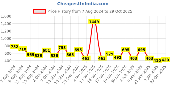 myntra.com NUSYL Kids Graphic Printed Oversized Fleece Sweatshirt nusyl Price History Graph from 7 Aug 2024 to 29 Oct 2025