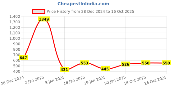 myntra.com NUSYL Kids Graphic Printed Oversized Fleece Sweatshirt nusyl Price History Graph from 28 Dec 2024 to 16 Oct 2025