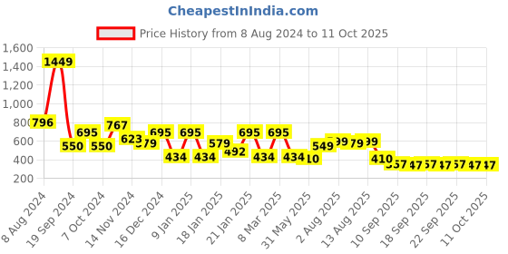 myntra.com NUSYL Kids Graphic Printed Oversized Fleece Sweatshirt nusyl Price History Graph from 8 Aug 2024 to 4 Oct 2025
