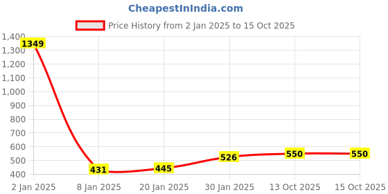 myntra.com NUSYL Kids Graphic Printed Oversized Fleece Sweatshirt nusyl Price History Graph from 2 Jan 2025 to 15 Oct 2025