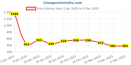 myntra.com NUSYL Kids Graphic Printed Oversized Fleece Sweatshirt nusyl Price History Graph from 2 Jan 2025 to 4 Dec 2025