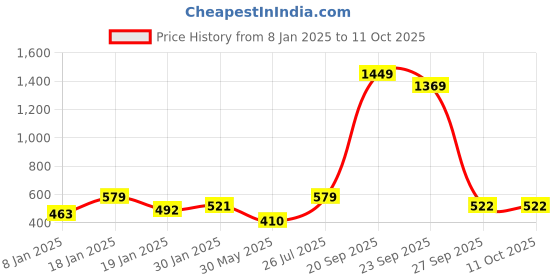 myntra.com NUSYL Kids Graphic Printed Oversized Fleece Sweatshirt nusyl Price History Graph from 8 Jan 2025 to 4 Oct 2025