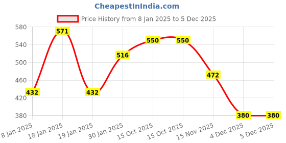 myntra.com NUSYL Kids Graphic Printed Oversized Fleece Sweatshirt nusyl Price History Graph from 8 Jan 2025 to 5 Dec 2025