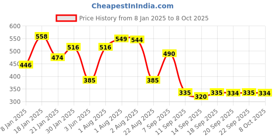 myntra.com NUSYL Kids Graphic Printed Oversized Fleece Sweatshirt nusyl Price History Graph from 8 Jan 2025 to 4 Oct 2025