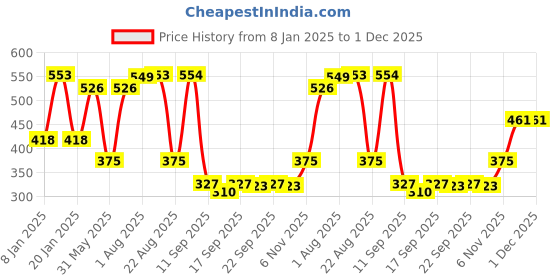 myntra.com NUSYL Kids Graphic Printed Oversized Fleece Sweatshirt nusyl Price History Graph from 8 Jan 2025 to 30 Nov 2025