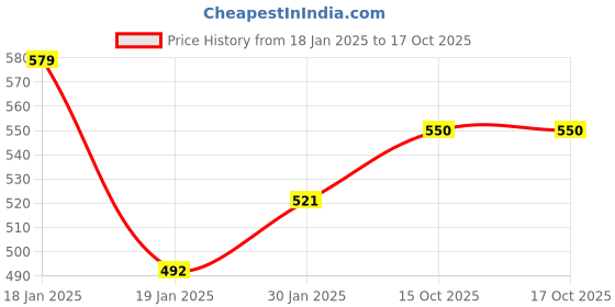 myntra.com NUSYL Kids Graphic Printed Oversized Fleece Sweatshirt nusyl Price History Graph from 18 Jan 2025 to 16 Oct 2025